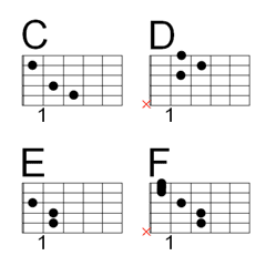 [LINE絵文字] ギター弾き語り コード集 よく使うの画像